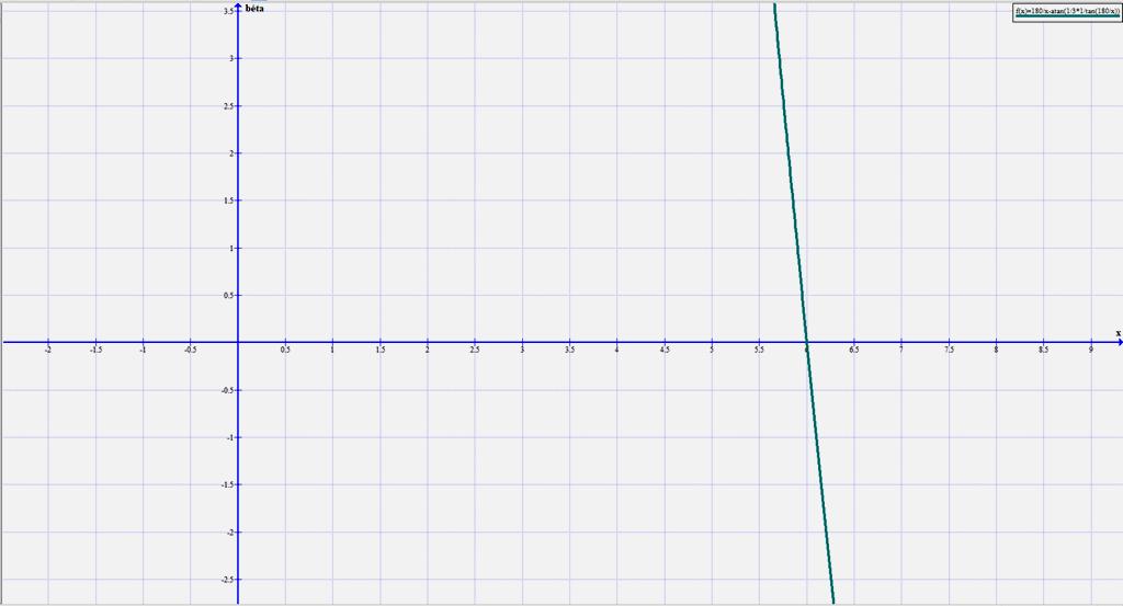 4 2 / 2. ábra Itt a ( 6 ) és ( 9 ) alapján felírható ( 11 ) függvény lefutását mutattuk meg. Eszerint csak a szabályos hatszög esetében megy át az A pontbeli merőleges a sokszög S súlypontján.