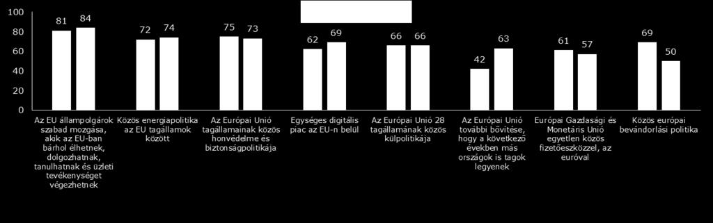 III. AZ EU IRÁNTI BIZALOM, AZ EU SZEREPE ÉS KIHÍVÁSAI A magyarok töretlen EU-pártiságát mutatja, hogy nincs változás annak megítélésében, hogy az EU-n kívül vagy az EU tagjaként tud-e jobban