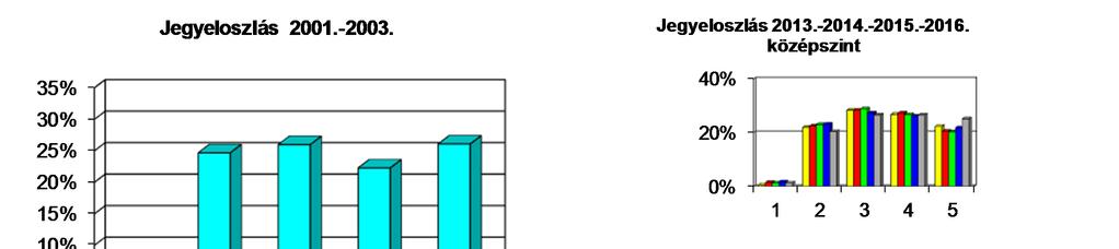 A korábbi vizsgarendszer és a középszintű vizsgák osztályzatainak