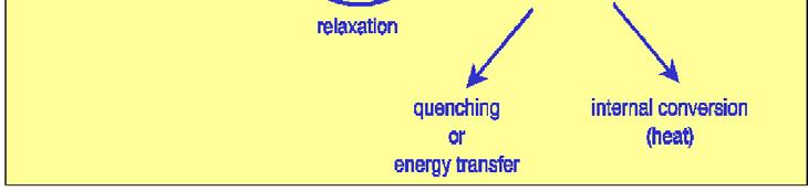Abszorpció (t ~ 10-15 s) S 0 S n Sugárzásos (radiatív) átmenetek Lumineszcencia S 2 szinglet IC VR triplet T 2 Fluoreszcencia (F) S 1 S 0 Foszforeszcencia (P) T 1 S 0 Sugárzás nélküli