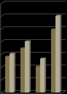 közötti 70,00% lakosság felsőfokú 60,00% végzettsége (2011) 50,00% 40,00% 30,00% 20,00% 10,00% 0,00% 28,10% 40% 34,60% 30,30% 20,30%