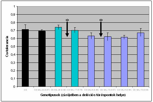 EREDMÉNYEK 59 felé eső részén, míg az Xgwm120