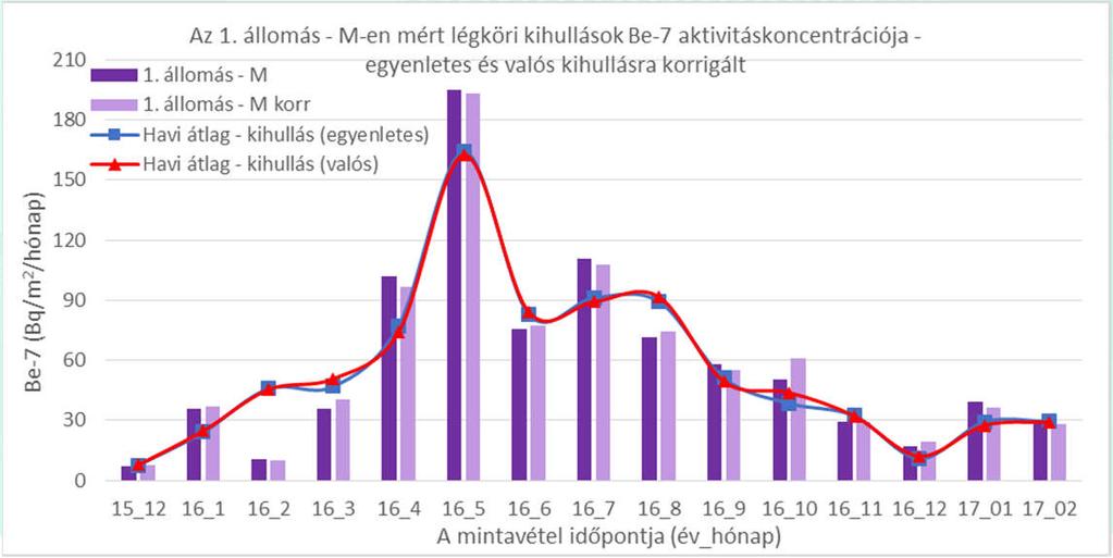 Mérési adatok kiértékelésének vizsgálata V. Ideális korrekciós módszer: a mintavétel során egyenletes kihullással számolva A párhuzamosan vételezett havi minták esetében jellemző kihullás nem ismert.