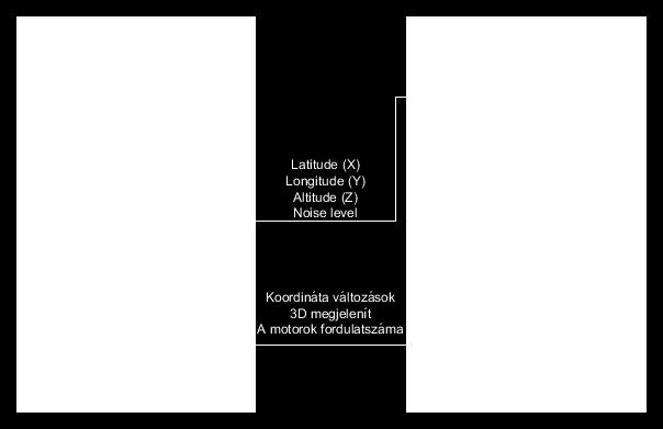 A szimuláció felépítése során modelleztük a quadkopterek dinamikus modelljét, valamint szabályozót terveztünk a dinamikus modellhez.