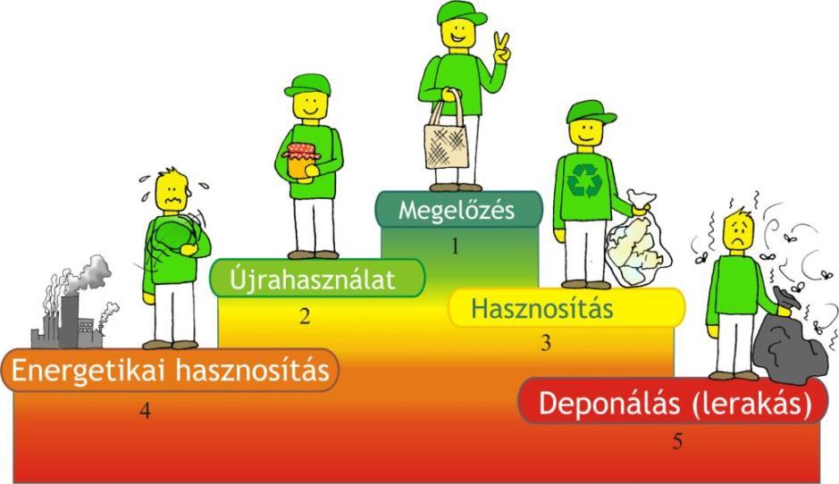 A hulladékgazdálkodási közszolgáltatási rendszer átalakításának alapvető célkitűzései I. országosan tapasztalható eltérések kiegyenlítése, II.