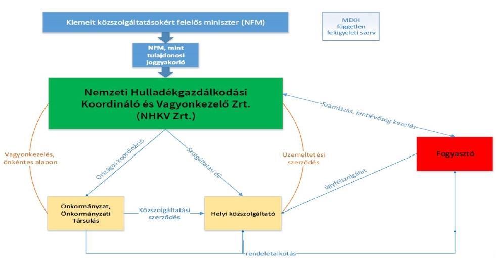 A hulladékgazdálkodási