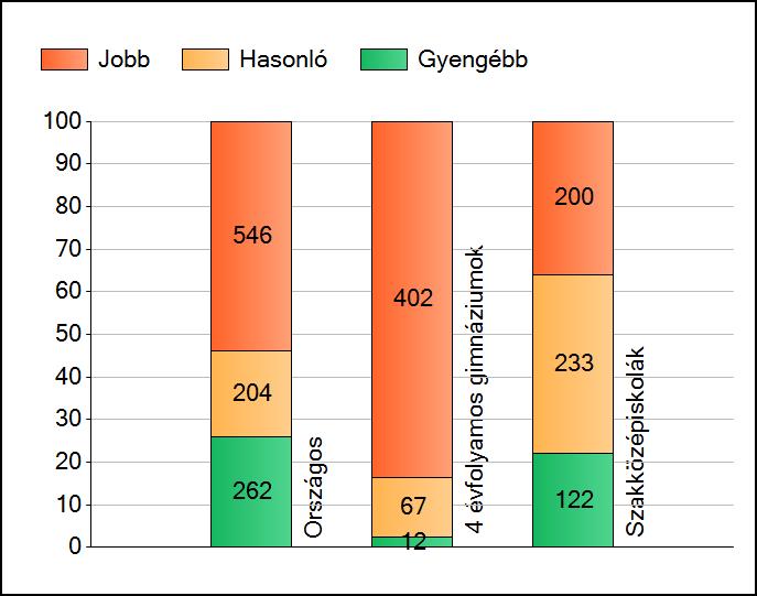 1 Átlageredmények Az iskolák átlageredményeinek összehasonlítása Matematika A szignifikánsan jobban, hasonlóan, illetve gyengébben teljesítő iskolák száma és aránya (%) A tanulók átlageredménye és az