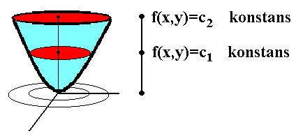 TÖ 6 Definíció: szintvonalak Ha c eleme az (,y) f(,y) függvény értékkészletének,