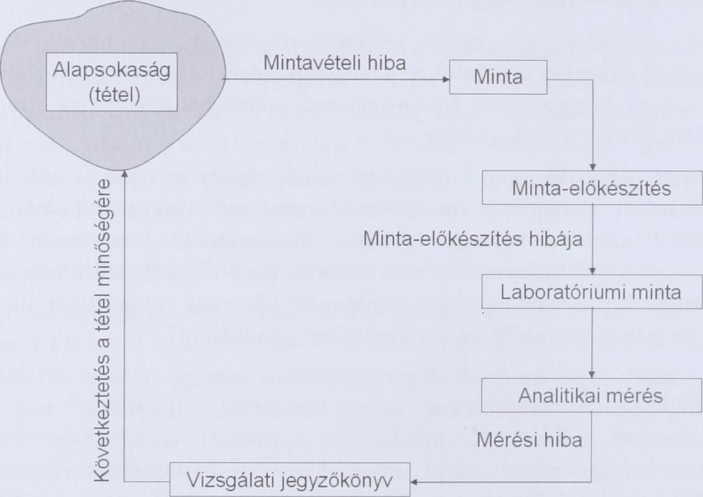 A mintavétel, a mintafeldolgozás és analitikai vizsgálat folyamata Ha a vizsgálati folyamat során fellépő nem-kívánatos hibajelenségek statisztikáját az egyszerűség kedvéért normális eloszlásúaknak