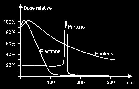 Hatótávolság Az a távolság, amíg adott energiával eljut a részecske. A Bethe-Bloch formula szerint γ << 1 esetén E 2, γ >> 1 esetén E.