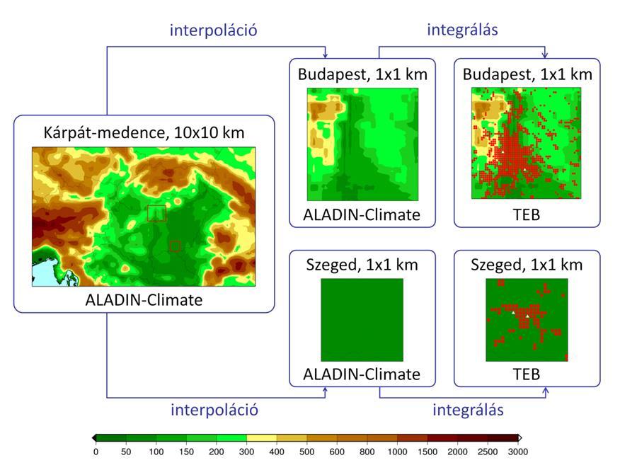 A SURFEX alkalmazása az