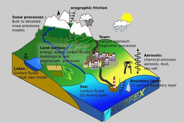 Lehetőségek 2 Felszíni modell Regionális éghajlati projekció (10-25 km felbontás) A felszíni réteg (alsó néhány 10 m) fizikai folyamatait leíró modell.