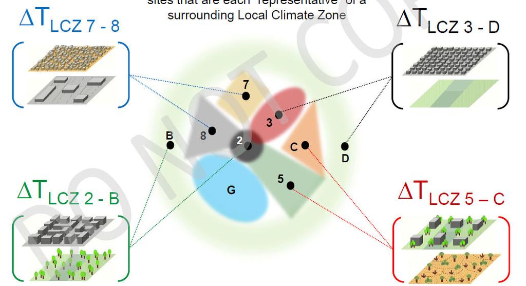 megoldás Local Climate Zones(LCZ) Lokális Klímazónák ΔT u r helyett ΔT LCZ X Y (egyes LCZ