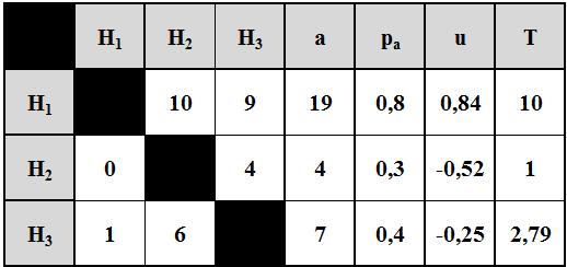 214 A döntésorientált hibamód és hatáselemzés (DOFMEA) módszertani továbbfejlesztése m ai + P 2 a i = nm u = invnorm i ( P a i A DOFMEA módszertan javaslata szerint a létrejött u i értékeket az FMEA