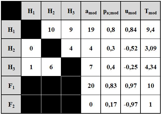 216 A döntésorientált hibamód és hatáselemzés (DOFMEA) módszertani továbbfejlesztése Ismerve E i,j és az E j,i értékek közötti összefüggést belátható, hogy a számpéldában szereplő H 2 meghibásodási