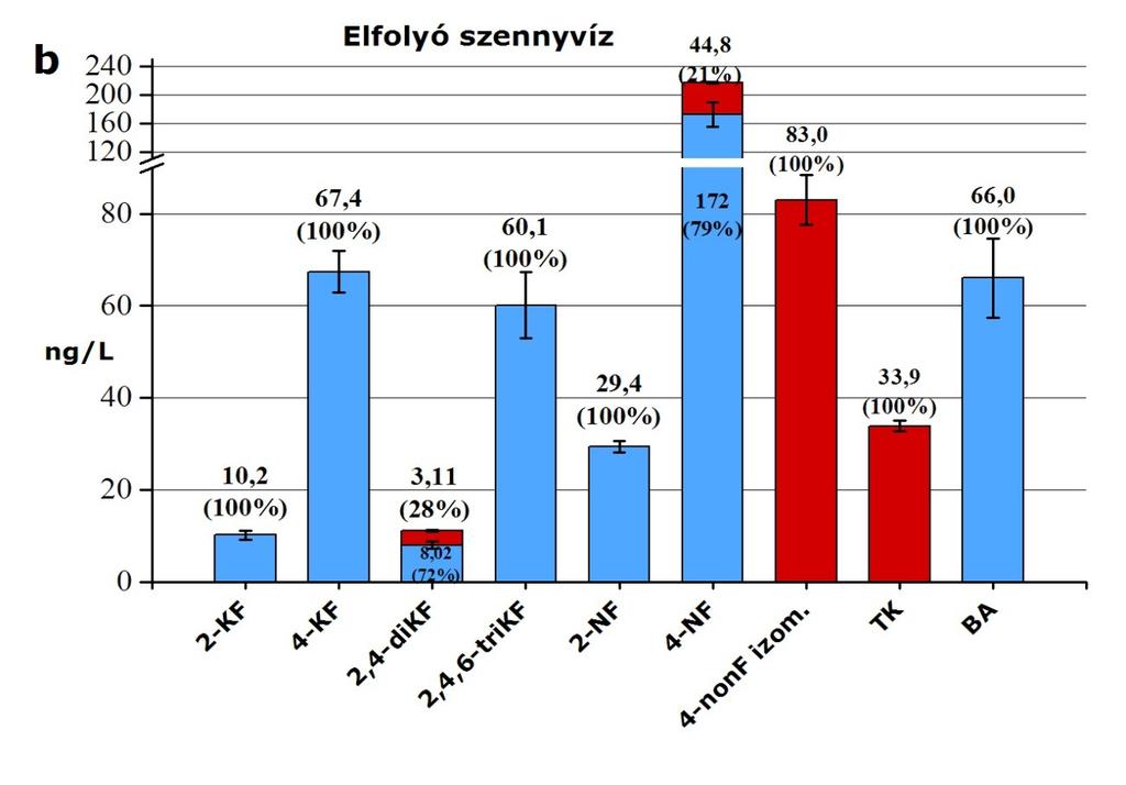 ábra a-b Fenolszármazékok megoszlása a Dél-pesti Szennyvíztisztító befolyó (a) és elfolyó (b) szennyvizének (2014