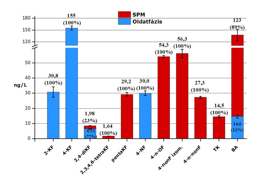 A vizsgált vegyületek oldatfázis és szuszpendált lebegőanyag közötti megoszlását a 11.