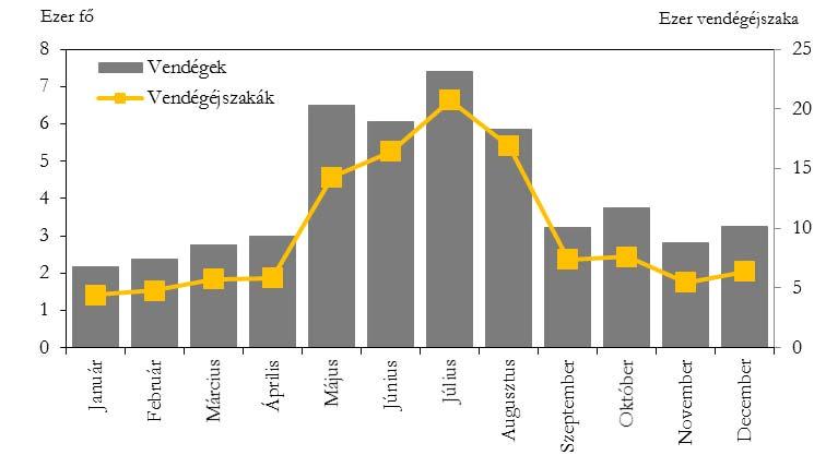 A vendégforgalom és a vendégéjszakák számának havonkénti alakulása, 2013 8. ábra Nógrád megyében 2013-ban a vendégek 47%-a a szállodákat, 26%-a a panziókat részesítette előnyben.