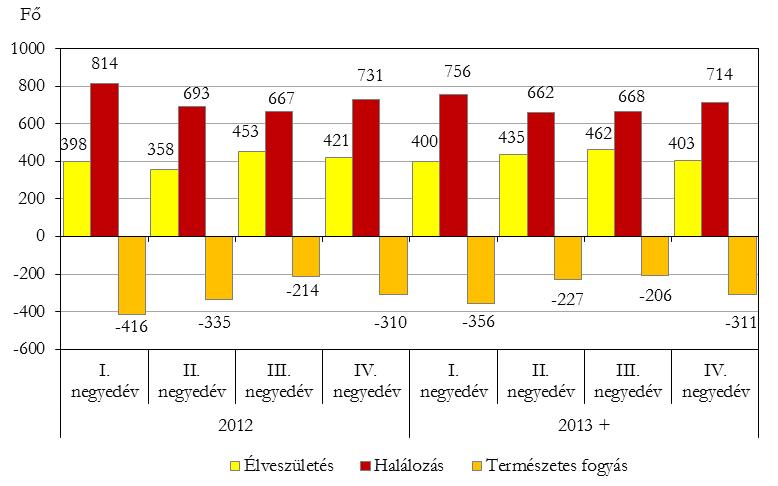 Demográfiai helyzet Statisztikai tájékoztató Nógrád megye, 2013/4 Az előzetes népmozgalmi adatok alapján Magyarországon a halálozások száma nagyobb mértékben (2%-kal) csökkent, mint a születéseké