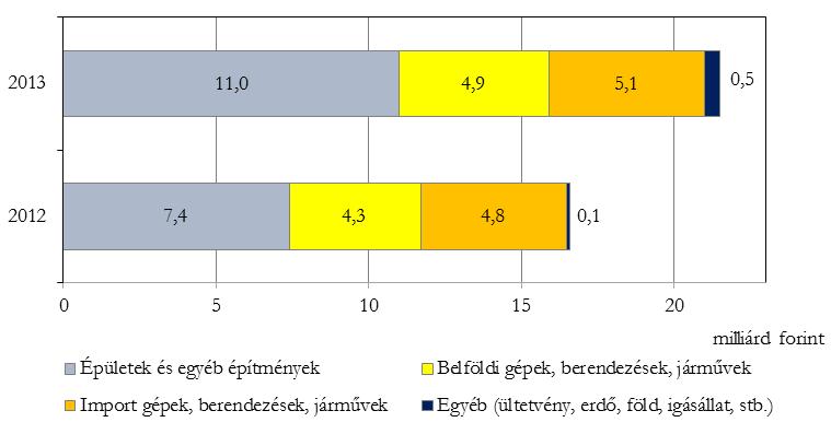 Beruházás Magyarországon 3645 milliárd forint értékű beruházás realizálódott 2013-ban, amely folyó áron 15%-kal magasabb az előző évinél. A bővülés a nemzetgazdasági ágak többségében jellemző volt.