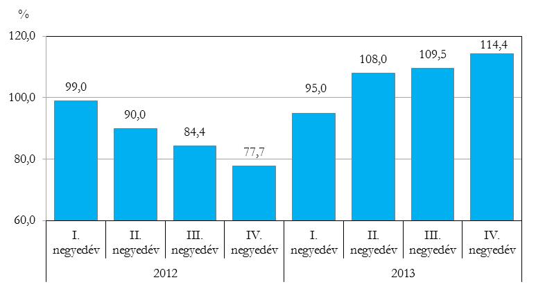 Az ipari termelés volumenének alakulása* (előző év azonos időszaka=100,0) 6. ábra *A megyei székhelyű 49 fő feletti ipari vállalkozások.