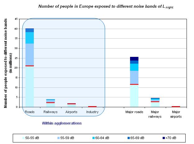 A különböző mértékű éjszakai zajnak (Lnight) kitett lakosok száma az EU-ban 2007-ben Érintettek száma millió