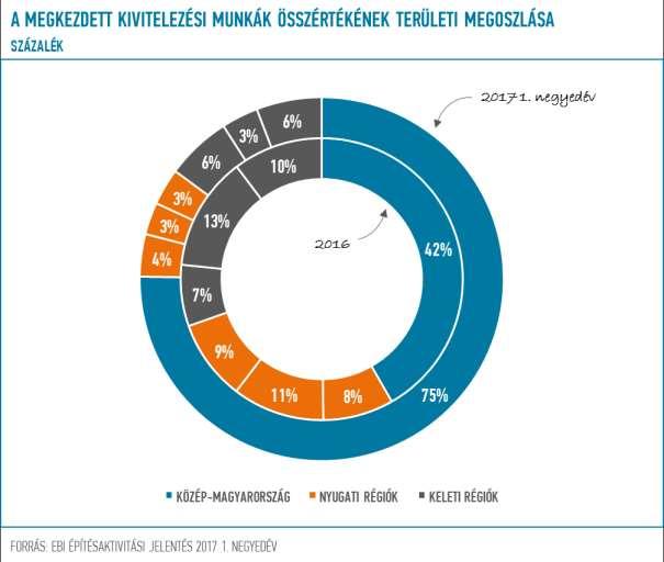 2.ábra. Az új építőipari beruházások területi megoszlása Magyarország egyes régiói között (Forrás: EBI Építésaktivitási Jelentés 2017. I.