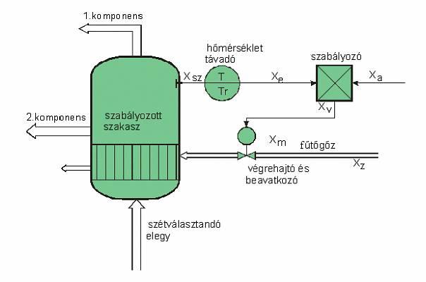 7. Főnöke felkéri, hogy a gyakorlaton önöknél tartózkodó tanulóknak mondja el a bepárló berendezés működését. Térjen ki a labilis szabályozás okaira és következményeire is.