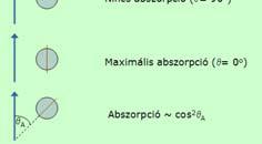 Elektromos és abszorbciós vektorok forgáskúp!