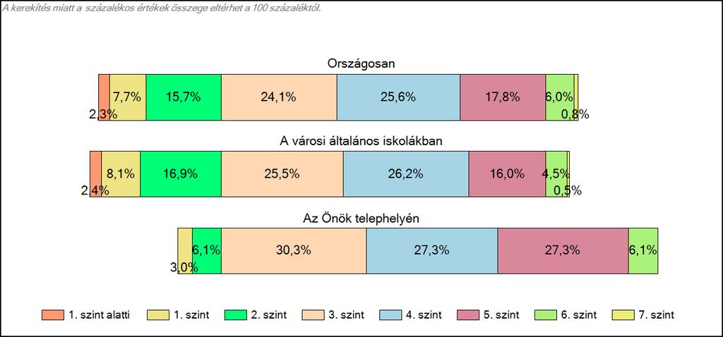 Szövegértés A tanulók képességszintek