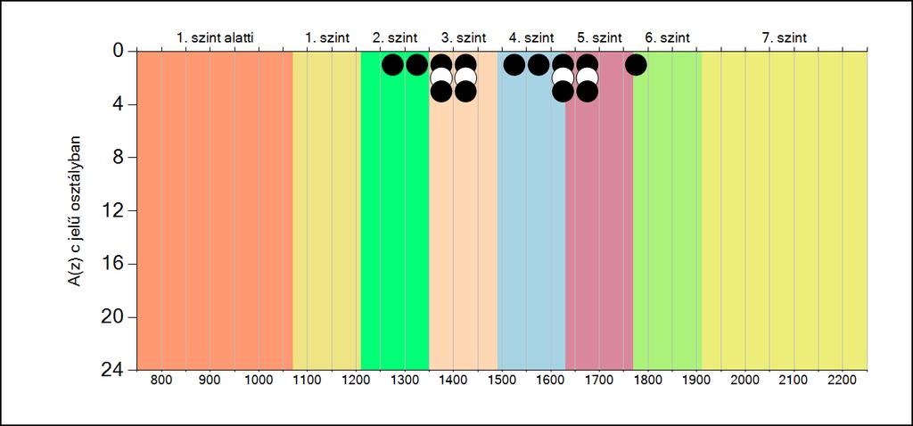 5b A képességeloszlás osztályonként A tanulók eredményei