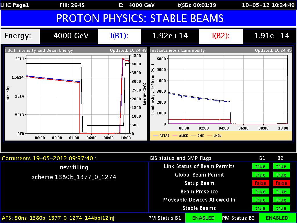 Az LHC remekül működik! p-p hozam 2011-ben 5.6 fb 1, 2012.06.30-ig 6.