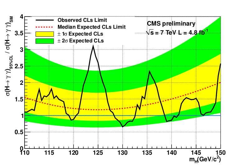 CMS PAS HIG-12-001, 2012 március 7 Új H γγ analízis: +3σ 124 GeV-nél