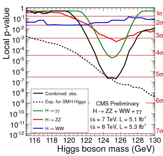 mért háttér véletlen fluktuációja a SM Higgs-bozonjának megfelelő