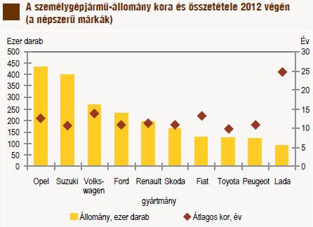 Hazai piacon domináns saját (?) autómárkák 2017 (ezer db) 1. Opel: 475 2. Suzuki: 416 3. VW: 337 4.