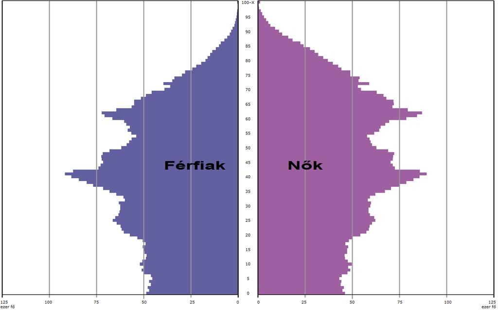 2. ÁBRA: M AGYARORSZ ÁG KORFÁJA (2017)