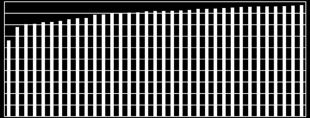 ÁBRA: HAQ INDEX ÉRTÉKE AZ OECD ORSZ ÁGOKBAN (2016) 100 90 80 70 60 50 40 30 20 10 0 Forrás: Fullman és társai (2018) Ezzel szemben, ha a kormányzati kiadások arányát vettjük össze a HAQ Index-szel,