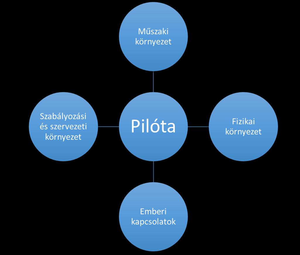 2. Elemzés Az emberi tényezők elemzéséhez a Vb a SHEL modell-t (7. ábra) használta, amelynek origójában a pilóta áll. A Vb a felmerült tényezőket a pilótával való kapcsolatuk alapján vizsgálta.