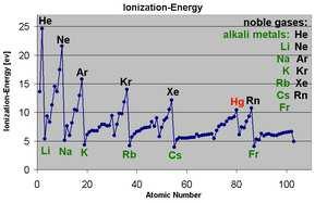 Néhány számadat: IE-k a 3. periódusban, kj/mol. Na Mg Al Si P S Cl Ar 496 738 578 789 1012 1000 1251 1521 I.8.2. Az elektronegativitás (különböző definíciók!