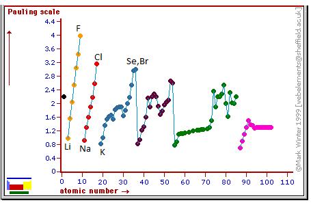 Az elektronegativitás változása a rendszámmal I.8.3. Az atomok mérete Elterjedten használt, de valójában nem jól definiálható fogalom az atomrádiusz.