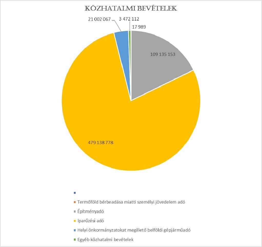 A helyi adóbevételek e az első félévben kedvezően alakult, a kimutatás alapján megfigyelhető, hogy az adóbevételek 78,9%-át az iparűzési adó képezi, a pedig 57,0%-os t mutat.