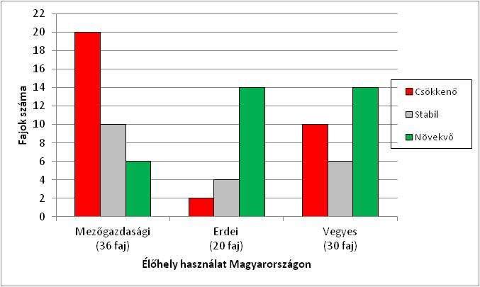 Élőhely használat és trend típus Magyarországon