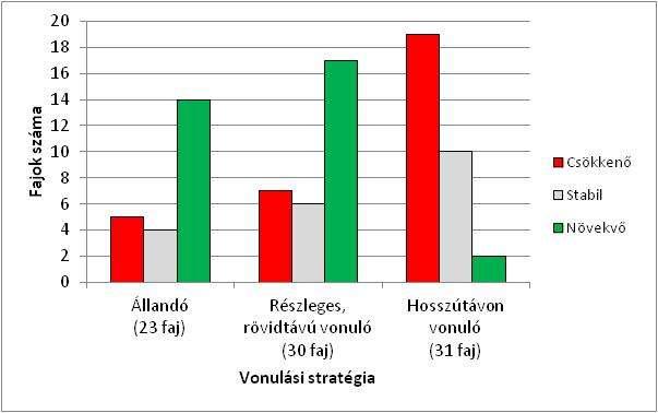 Vonulási stratégia és fészkelő állomány trendek