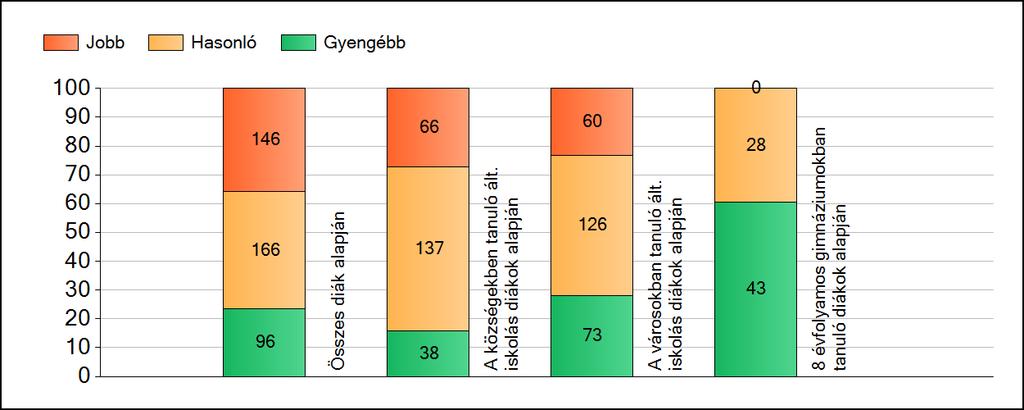 1a Átlageredmények A fenntartók átlageredményeinek összehasonlítása Szövegértés Az Önökhöz képest szignifikánsan jobban, hasonlóan, illetve gyengébben teljesítő fenntartók száma és aránya (%)