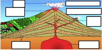 Tanulói feladatlap 1. Nevezd meg a vulkán részeit a szókészlet felhasználásával! kráter, gőzők és gázok, parazitakráter, láva, magmakamra, vulkáni kőzetek, kürtő 2.