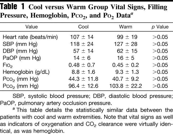 Start with a Subjective Assessment of Skin Temperature to Identify