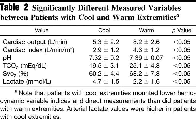 J Trauma 2001; 50: 620-7 Molnár 99 Hűvös végtag = Hypoperfúzió: 39%