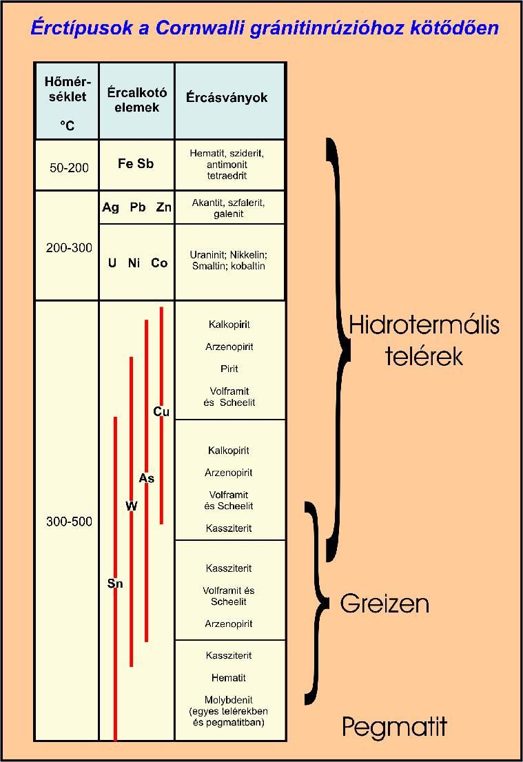 Érczónák elemháztartása és