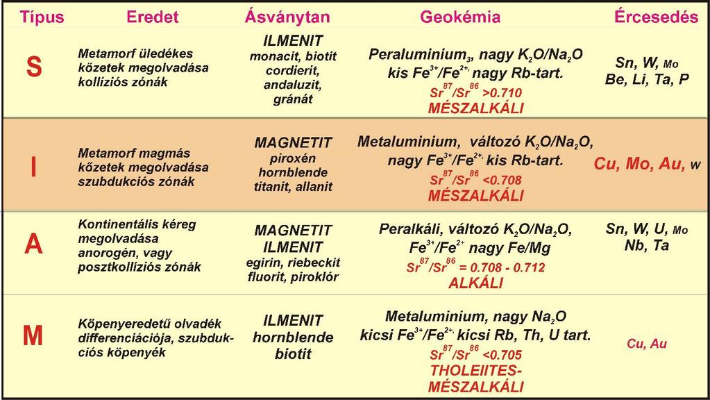 Granitoid típusok és ércesedések