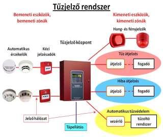 Nagyon ritka bármilyen egyeztetés A tűzjelző tervezőhöz nem a megfelelő dokumentáció kerül továbbításra pl.